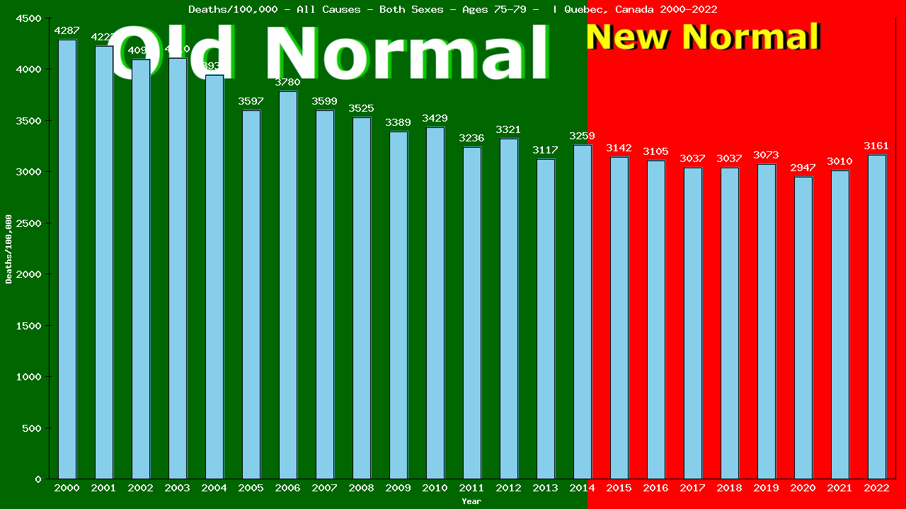 Graph showing Deaths/100,000 Both Sexes 75-79 from All Causes